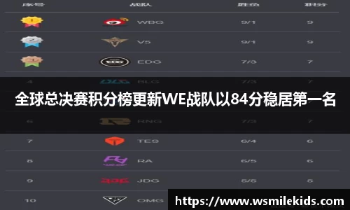 全球总决赛积分榜更新WE战队以84分稳居第一名