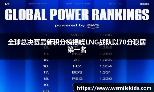 全球总决赛最新积分榜揭晓LNG战队以70分稳居第一名