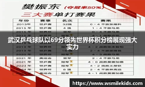 武汉乒乓球队以69分领先世界杯积分榜展现强大实力